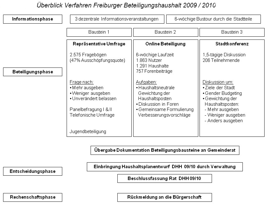 Bürgerhaushalt Freiburg