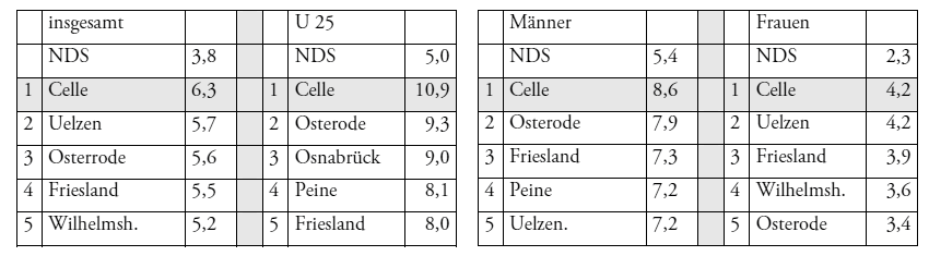 Hartz4 Sanktionen - im Vergleich