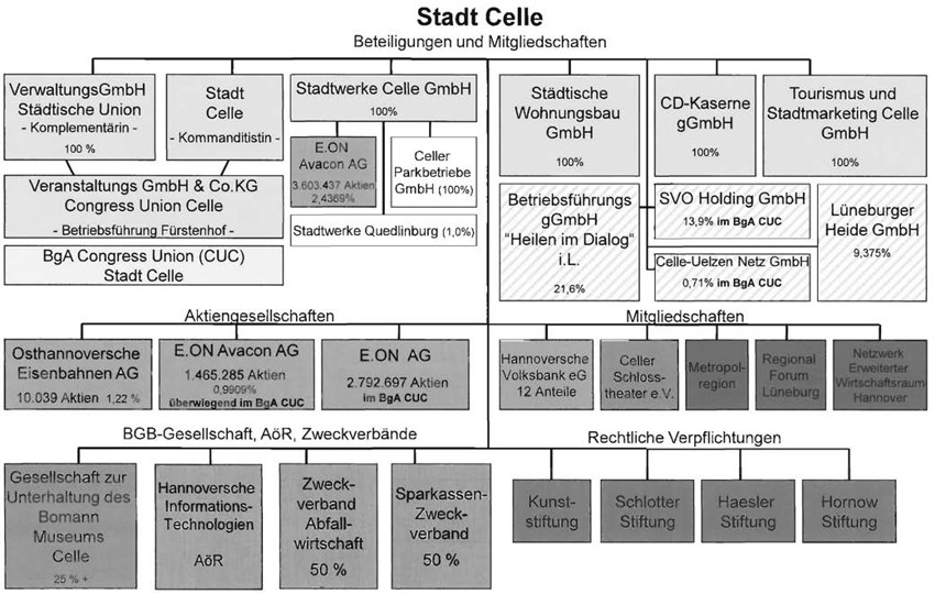 Stadt Celle Beteiligungen und Mitgliedschaften